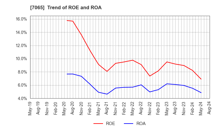 7065 UPR Corporation: Trend of ROE and ROA