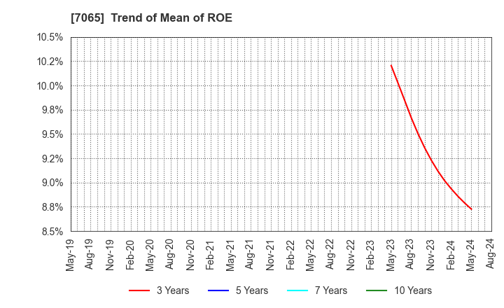 7065 UPR Corporation: Trend of Mean of ROE