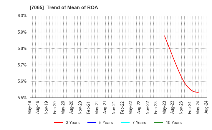7065 UPR Corporation: Trend of Mean of ROA