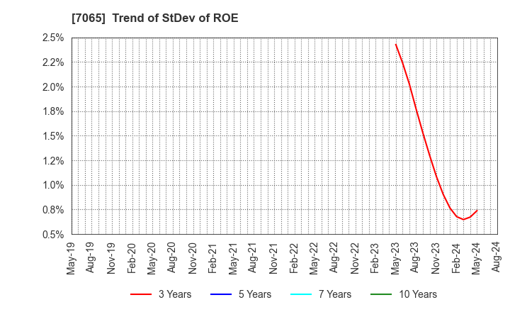 7065 UPR Corporation: Trend of StDev of ROE