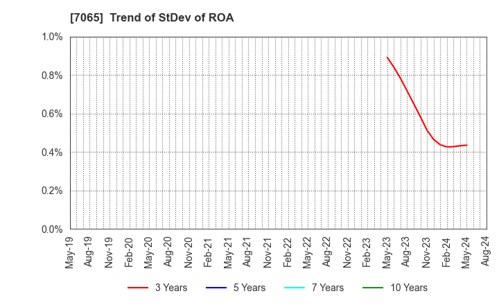 7065 UPR Corporation: Trend of StDev of ROA