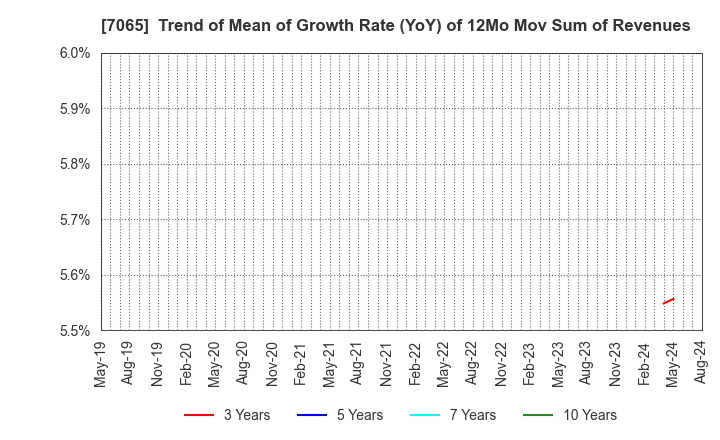 7065 UPR Corporation: Trend of Mean of Growth Rate (YoY) of 12Mo Mov Sum of Revenues