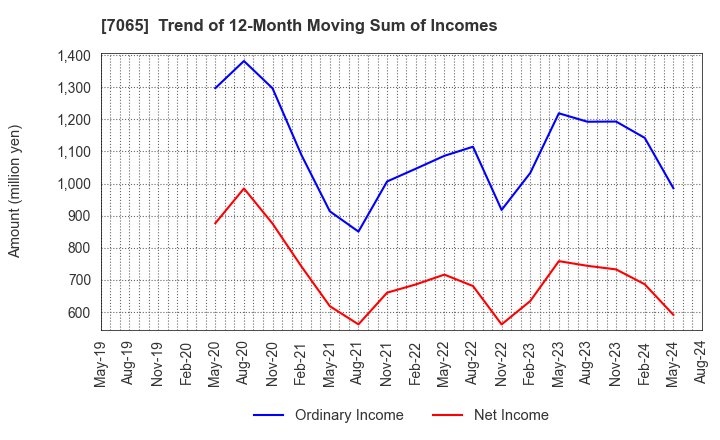 7065 UPR Corporation: Trend of 12-Month Moving Sum of Incomes