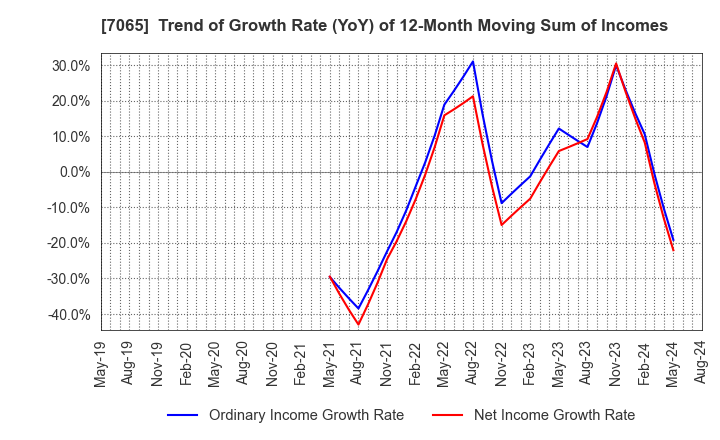7065 UPR Corporation: Trend of Growth Rate (YoY) of 12-Month Moving Sum of Incomes
