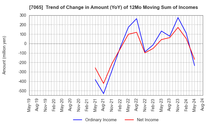 7065 UPR Corporation: Trend of Change in Amount (YoY) of 12Mo Moving Sum of Incomes
