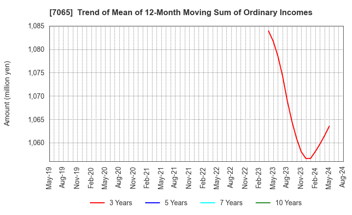 7065 UPR Corporation: Trend of Mean of 12-Month Moving Sum of Ordinary Incomes