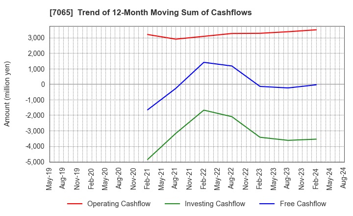 7065 UPR Corporation: Trend of 12-Month Moving Sum of Cashflows