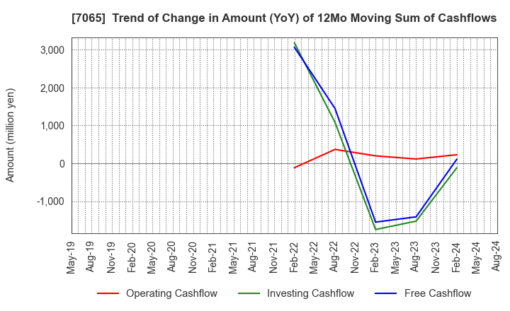 7065 UPR Corporation: Trend of Change in Amount (YoY) of 12Mo Moving Sum of Cashflows