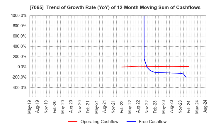 7065 UPR Corporation: Trend of Growth Rate (YoY) of 12-Month Moving Sum of Cashflows