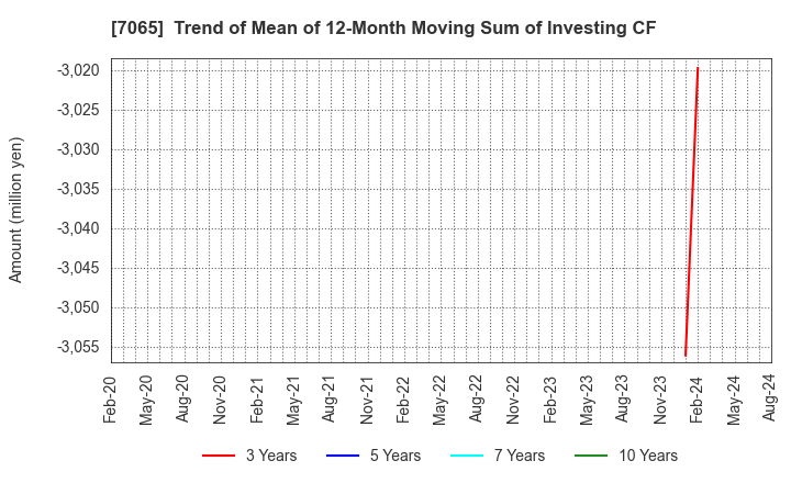 7065 UPR Corporation: Trend of Mean of 12-Month Moving Sum of Investing CF