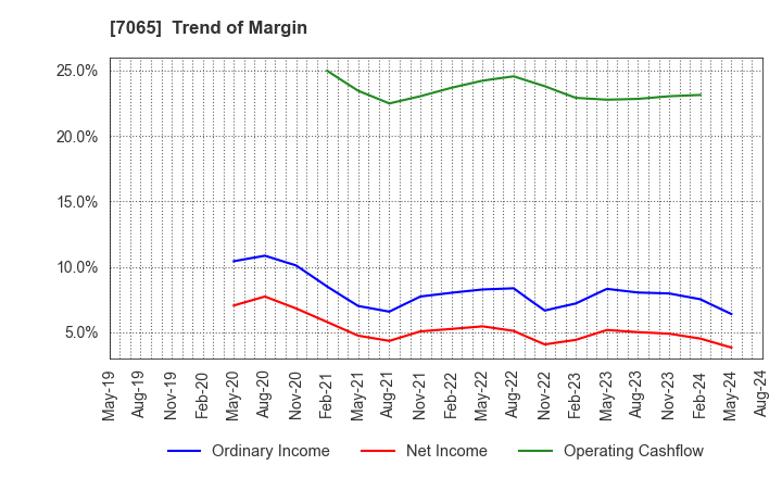 7065 UPR Corporation: Trend of Margin