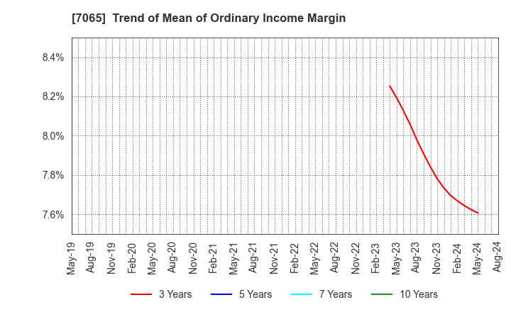 7065 UPR Corporation: Trend of Mean of Ordinary Income Margin