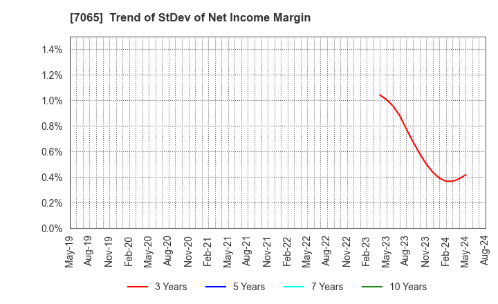 7065 UPR Corporation: Trend of StDev of Net Income Margin