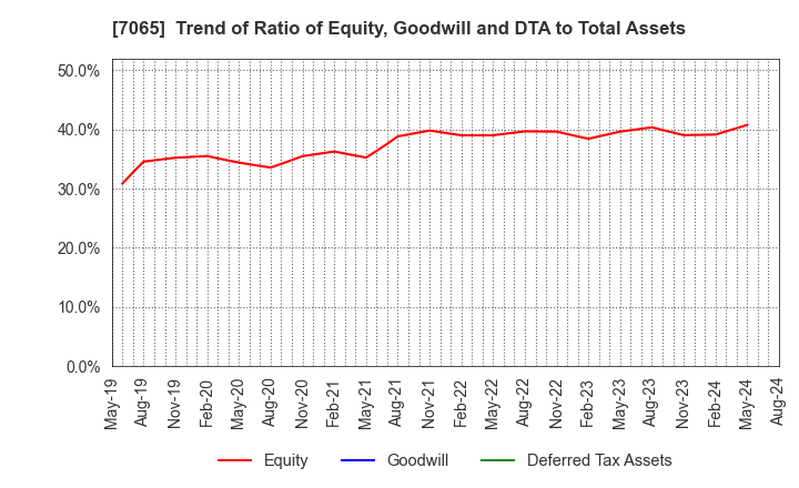 7065 UPR Corporation: Trend of Ratio of Equity, Goodwill and DTA to Total Assets