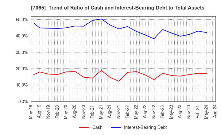 7065 UPR Corporation: Trend of Ratio of Cash and Interest-Bearing Debt to Total Assets