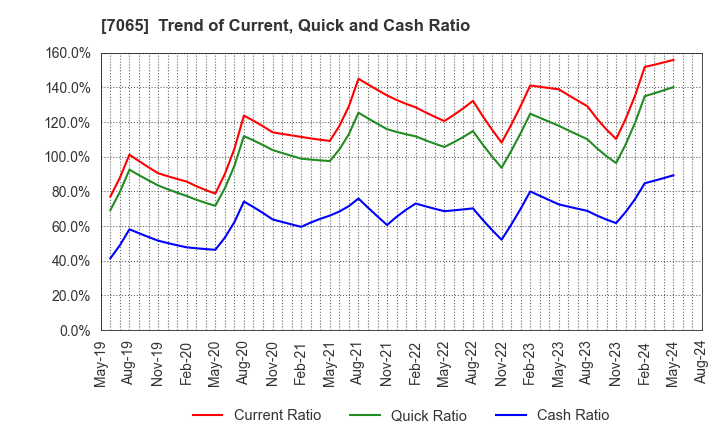 7065 UPR Corporation: Trend of Current, Quick and Cash Ratio