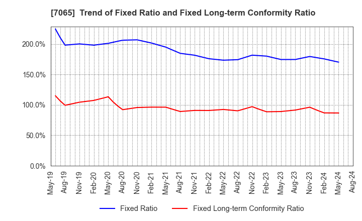 7065 UPR Corporation: Trend of Fixed Ratio and Fixed Long-term Conformity Ratio
