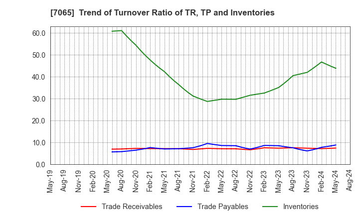 7065 UPR Corporation: Trend of Turnover Ratio of TR, TP and Inventories