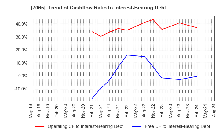 7065 UPR Corporation: Trend of Cashflow Ratio to Interest-Bearing Debt