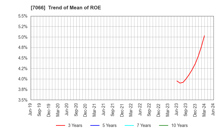 7066 Peers Co.,Ltd.: Trend of Mean of ROE