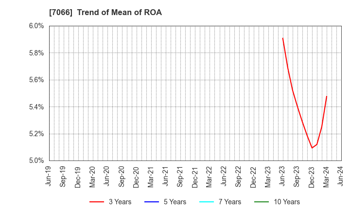 7066 Peers Co.,Ltd.: Trend of Mean of ROA