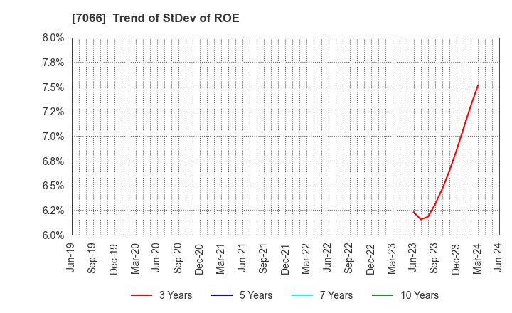 7066 Peers Co.,Ltd.: Trend of StDev of ROE