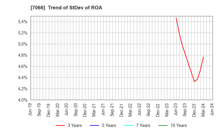 7066 Peers Co.,Ltd.: Trend of StDev of ROA