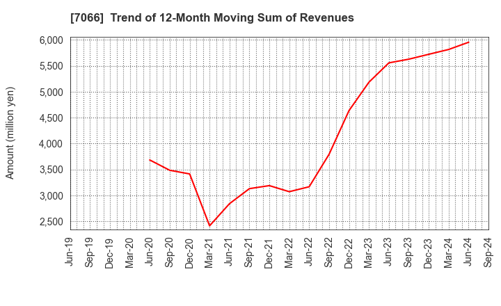 7066 Peers Co.,Ltd.: Trend of 12-Month Moving Sum of Revenues