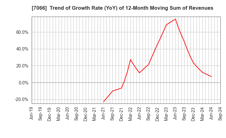 7066 Peers Co.,Ltd.: Trend of Growth Rate (YoY) of 12-Month Moving Sum of Revenues