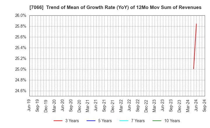 7066 Peers Co.,Ltd.: Trend of Mean of Growth Rate (YoY) of 12Mo Mov Sum of Revenues