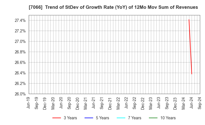 7066 Peers Co.,Ltd.: Trend of StDev of Growth Rate (YoY) of 12Mo Mov Sum of Revenues