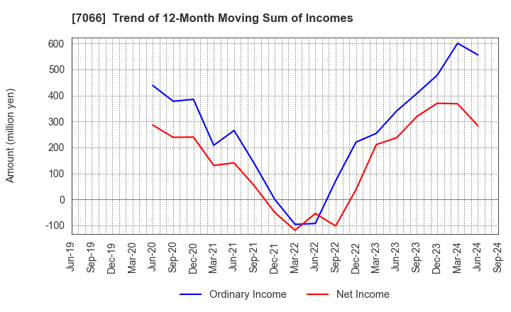 7066 Peers Co.,Ltd.: Trend of 12-Month Moving Sum of Incomes