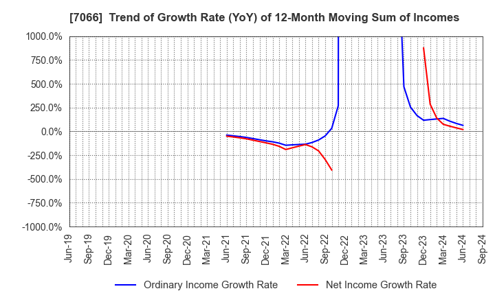 7066 Peers Co.,Ltd.: Trend of Growth Rate (YoY) of 12-Month Moving Sum of Incomes