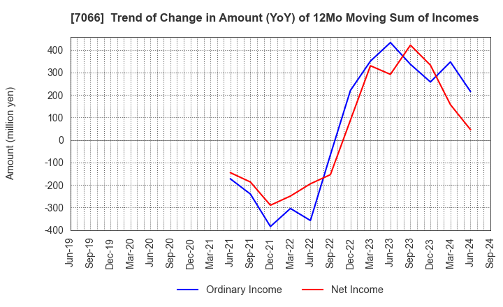 7066 Peers Co.,Ltd.: Trend of Change in Amount (YoY) of 12Mo Moving Sum of Incomes