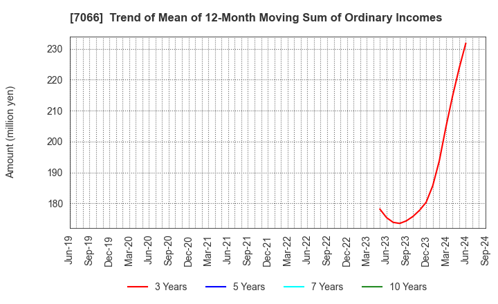 7066 Peers Co.,Ltd.: Trend of Mean of 12-Month Moving Sum of Ordinary Incomes