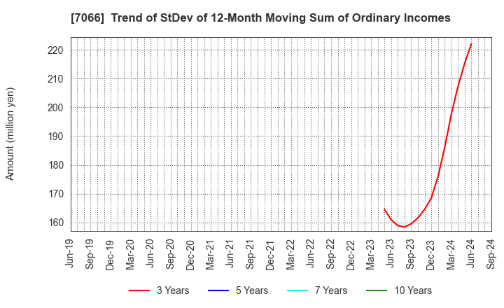 7066 Peers Co.,Ltd.: Trend of StDev of 12-Month Moving Sum of Ordinary Incomes