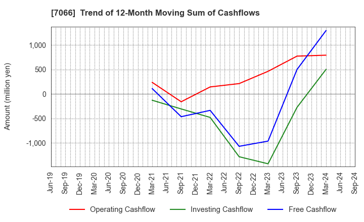 7066 Peers Co.,Ltd.: Trend of 12-Month Moving Sum of Cashflows