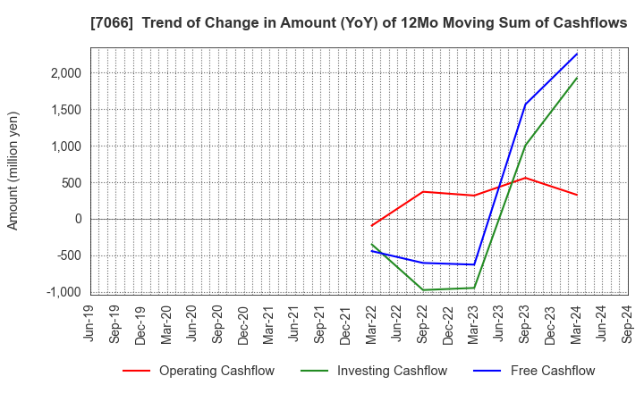 7066 Peers Co.,Ltd.: Trend of Change in Amount (YoY) of 12Mo Moving Sum of Cashflows