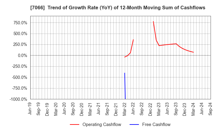 7066 Peers Co.,Ltd.: Trend of Growth Rate (YoY) of 12-Month Moving Sum of Cashflows