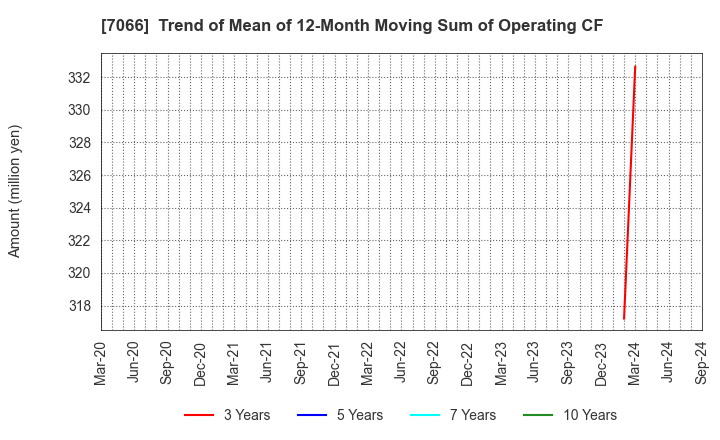 7066 Peers Co.,Ltd.: Trend of Mean of 12-Month Moving Sum of Operating CF