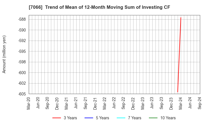 7066 Peers Co.,Ltd.: Trend of Mean of 12-Month Moving Sum of Investing CF