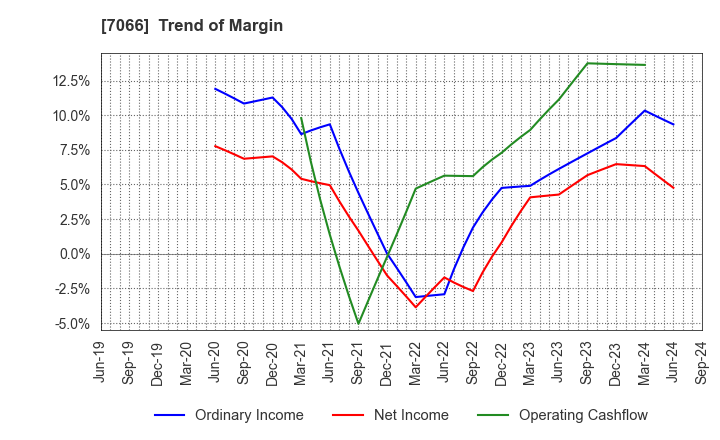 7066 Peers Co.,Ltd.: Trend of Margin