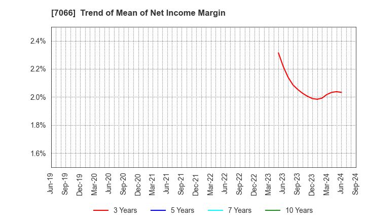 7066 Peers Co.,Ltd.: Trend of Mean of Net Income Margin