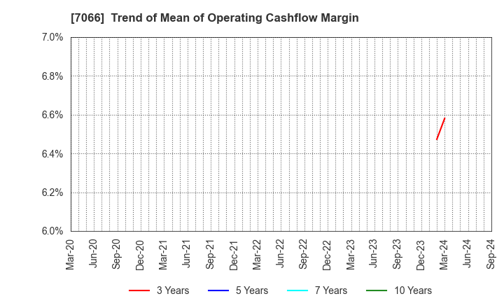 7066 Peers Co.,Ltd.: Trend of Mean of Operating Cashflow Margin