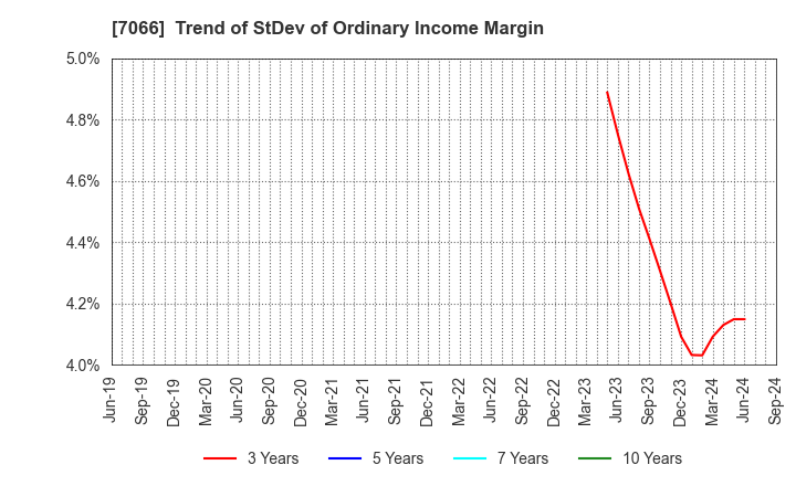 7066 Peers Co.,Ltd.: Trend of StDev of Ordinary Income Margin