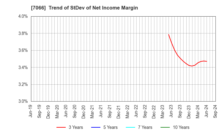 7066 Peers Co.,Ltd.: Trend of StDev of Net Income Margin