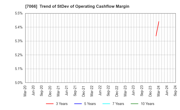 7066 Peers Co.,Ltd.: Trend of StDev of Operating Cashflow Margin