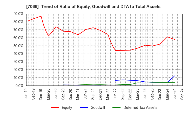 7066 Peers Co.,Ltd.: Trend of Ratio of Equity, Goodwill and DTA to Total Assets