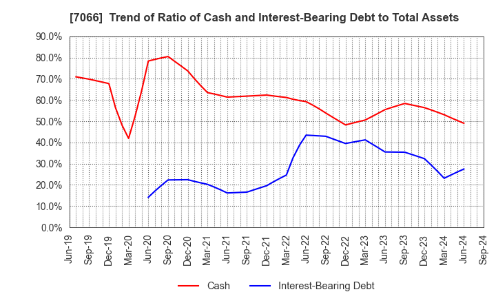 7066 Peers Co.,Ltd.: Trend of Ratio of Cash and Interest-Bearing Debt to Total Assets