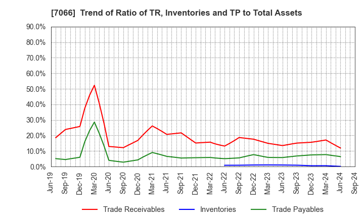 7066 Peers Co.,Ltd.: Trend of Ratio of TR, Inventories and TP to Total Assets